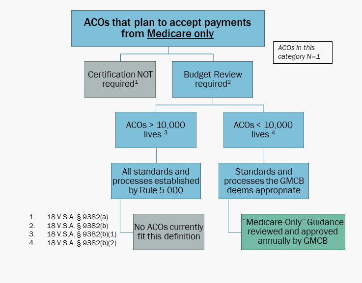 Medicare-only ACO flow chart explaining that budget review is required and certification is not. Standards for budget review depends on size of ACO. 