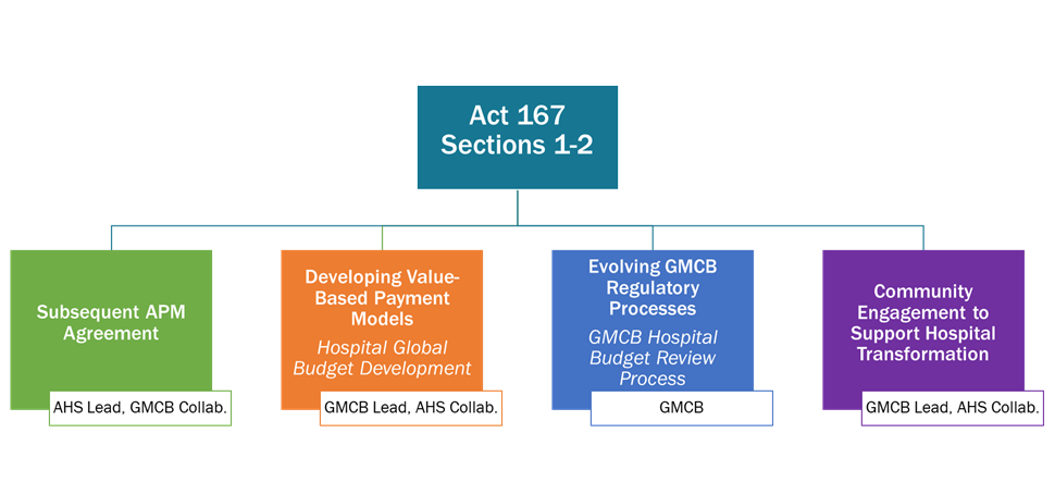 Image shows the four workstreams of Act 167 of 2022 Sections 1 and 2. Section 1 has three workstreams: Subsequent All-Payer Model Agreement (AHS leads, GMCB Collab.); Developing Value-Based Payment Models, Hospital Global Budget Development (GMCB Lead, AHS Collab); Evolving GMCB Regulatory Processes, GMCB Hospital Budget Review Process (GMCB). Section 2 has one workstream: Community Engagement to Support Hospital Transformation (GMCB Lead, AHS Collab.). 