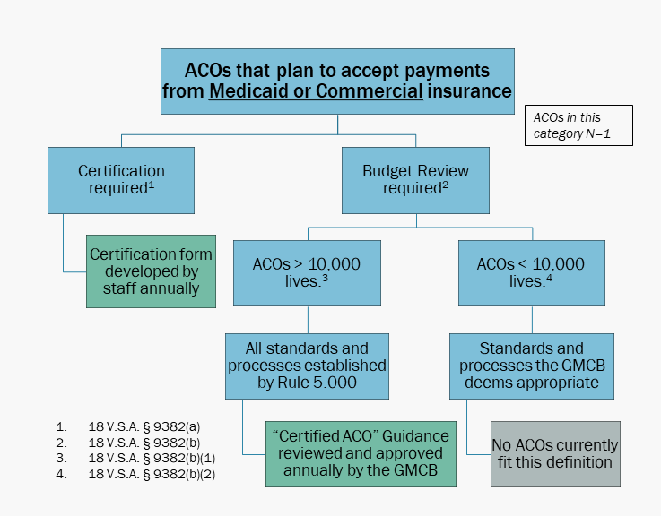 Flow chart showing budget and certification requirements for ACOs that contract with Medicaid or Commercial insurance. 